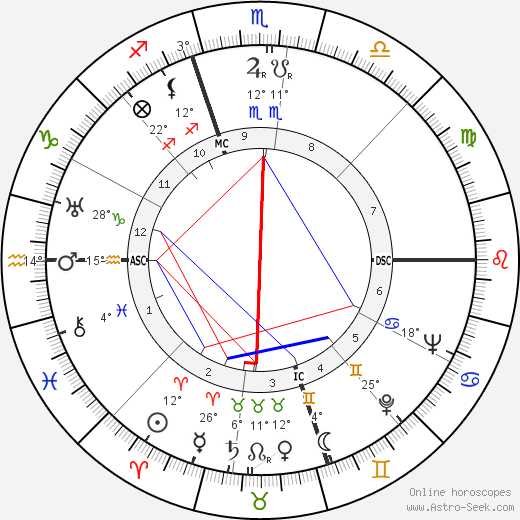 Freddie Miller birth chart, biography, wikipedia 2024, 2025