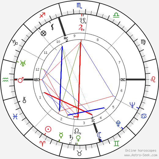 Freddie Miller birth chart, Freddie Miller astro natal horoscope, astrology