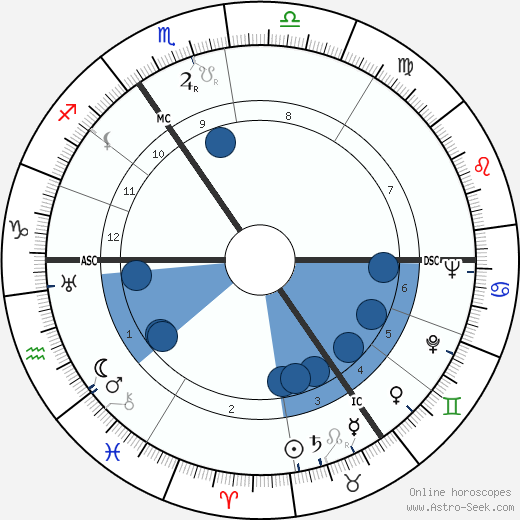 Hanns Heinrich Lohmann wikipedia, horoscope, astrology, instagram