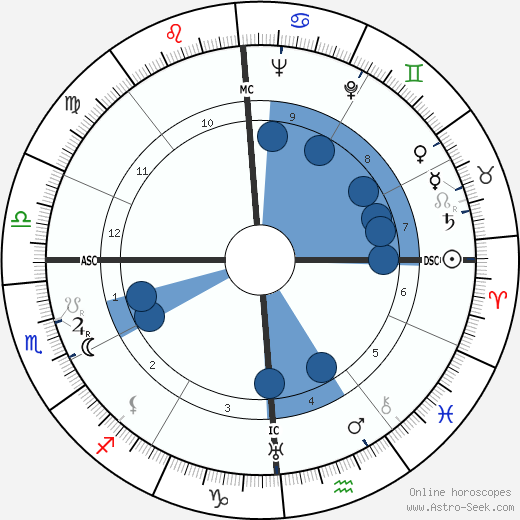 Joe Sodja wikipedia, horoscope, astrology, instagram