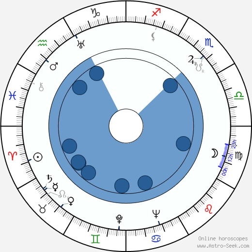 José Luis Sáenz de Heredia wikipedia, horoscope, astrology, instagram