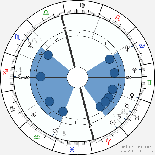 Joseph Harold Rush wikipedia, horoscope, astrology, instagram