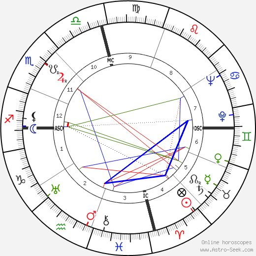 Joseph Harold Rush birth chart, Joseph Harold Rush astro natal horoscope, astrology