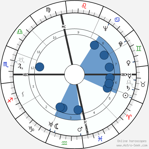 Leonard Warren wikipedia, horoscope, astrology, instagram