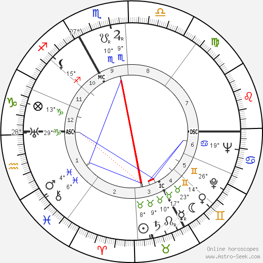 Luise Rinser birth chart, biography, wikipedia 2023, 2024