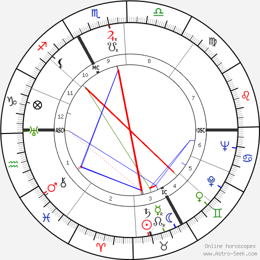 Luise Rinser birth chart, Luise Rinser astro natal horoscope, astrology