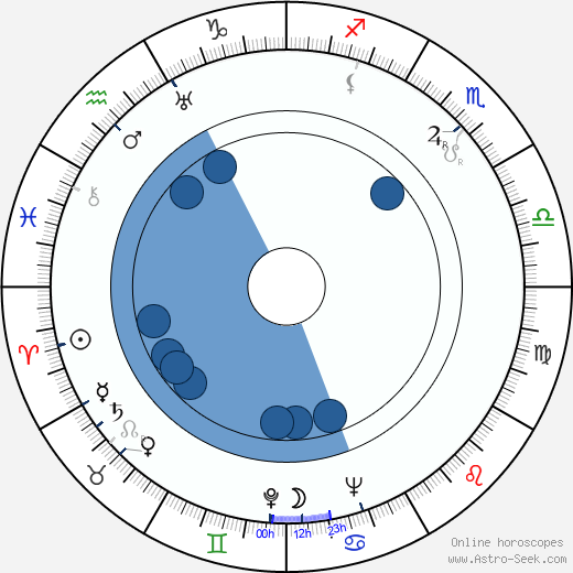 Olof Eriksson horoscope, astrology, sign, zodiac, date of birth, instagram