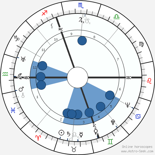 Simone Simon horoscope, astrology, sign, zodiac, date of birth, instagram