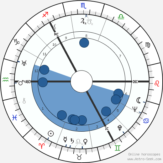 William Ross wikipedia, biography, birth chart, instagram William Ross wikipedia, horoscope, astrology, instagram