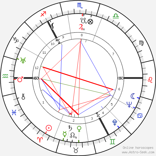 William Ross birth chart, William Ross astro natal horoscope, astrology