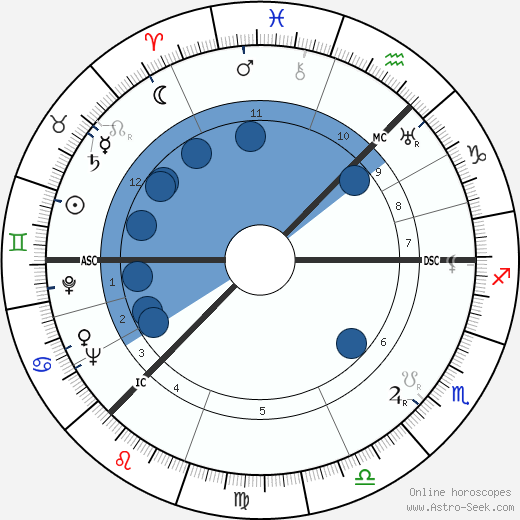 Alastair George Sharp wikipedia, horoscope, astrology, instagram