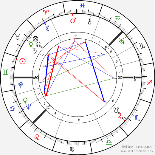 Alastair George Sharp birth chart, Alastair George Sharp astro natal horoscope, astrology
