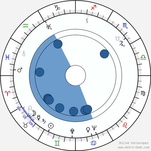 Ben Alexander wikipedia, horoscope, astrology, instagram