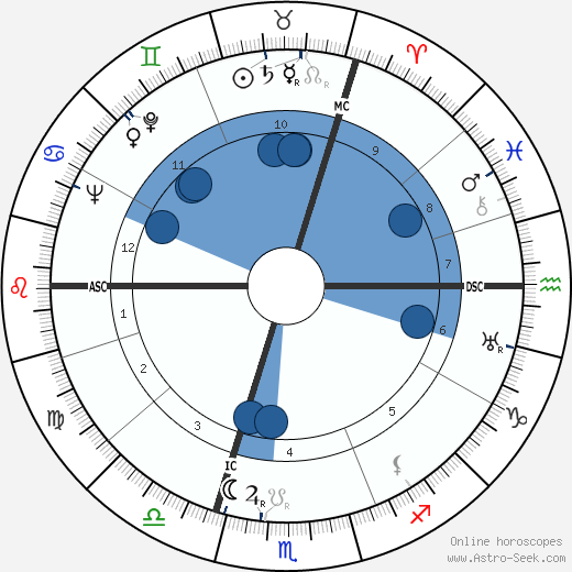 Betty Nuthall wikipedia, horoscope, astrology, instagram