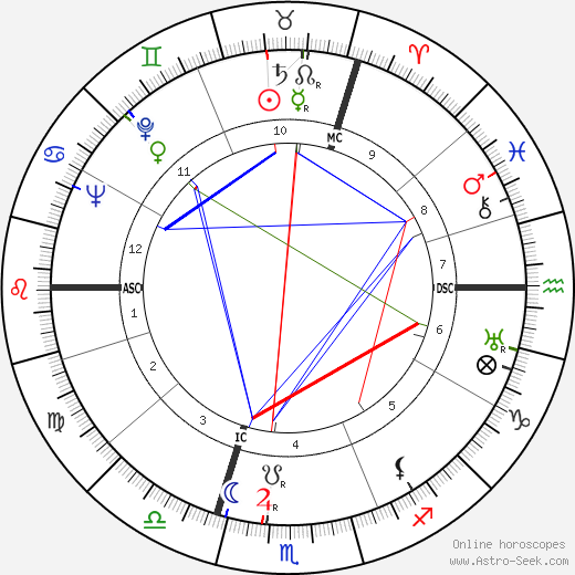 Betty Nuthall birth chart, Betty Nuthall astro natal horoscope, astrology