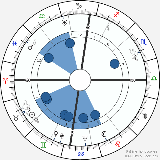 Frater Albertus horoscope, astrology, sign, zodiac, date of birth, instagram