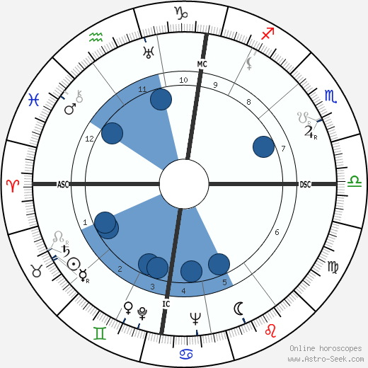 Frater Albertus wikipedia, horoscope, astrology, instagram