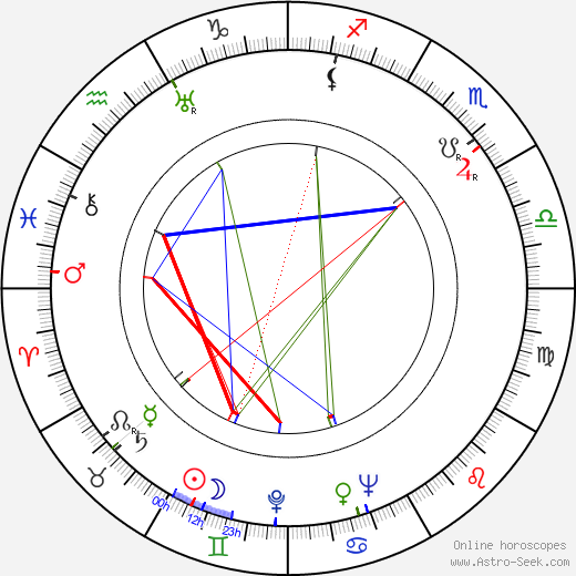 Fritz Hochwälder birth chart, Fritz Hochwälder astro natal horoscope, astrology