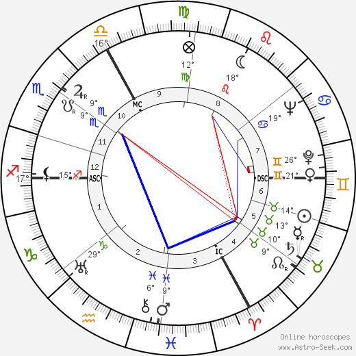 Gilles Grangier birth chart, biography, wikipedia 2024, 2025
