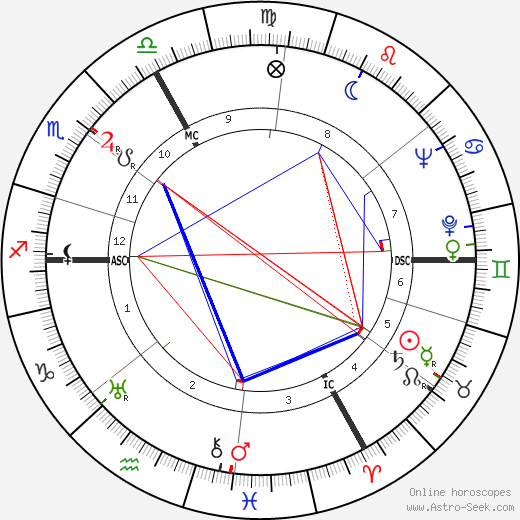 Gilles Grangier birth chart, Gilles Grangier astro natal horoscope, astrology