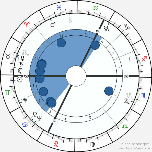 Hubert Humphrey wikipedia, horoscope, astrology, instagram