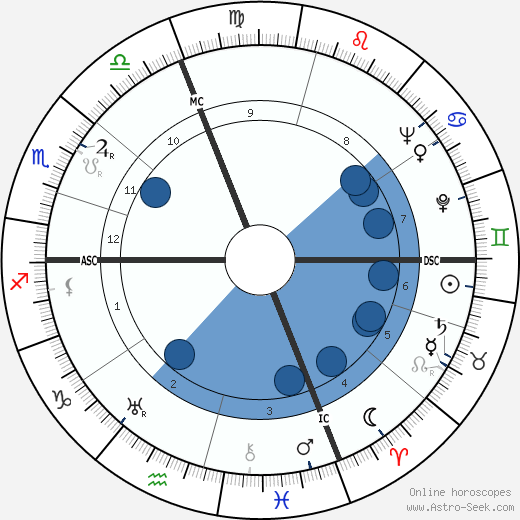 Luciano Minguzzi wikipedia, horoscope, astrology, instagram