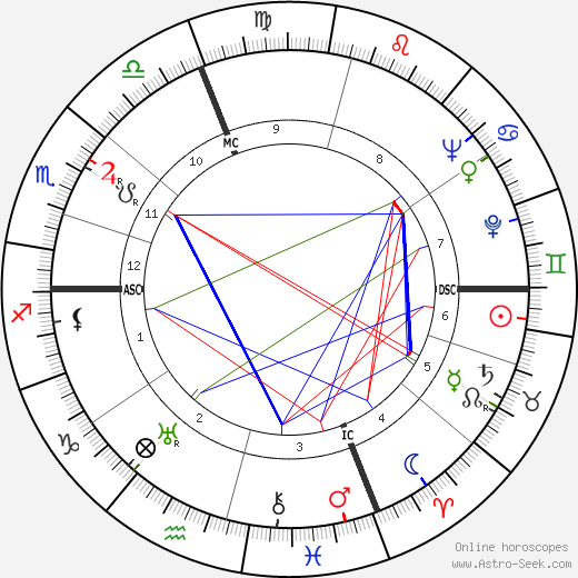 Luciano Minguzzi birth chart, Luciano Minguzzi astro natal horoscope, astrology