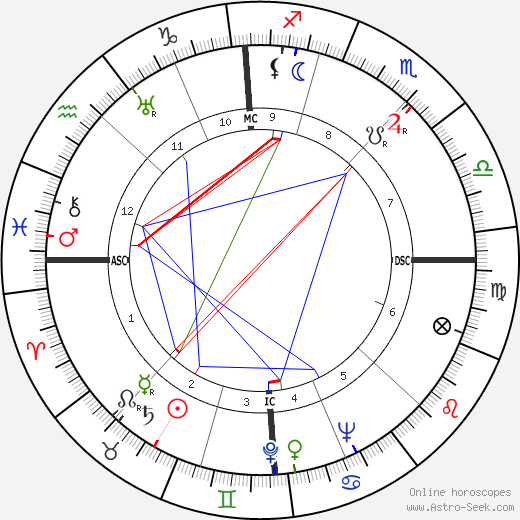 Max Frisch birth chart, Max Frisch astro natal horoscope, astrology