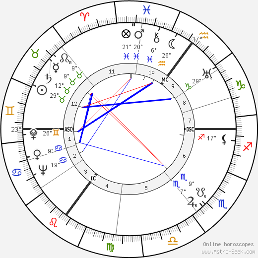 Peter Hurkos birth chart, biography, wikipedia 2023, 2024