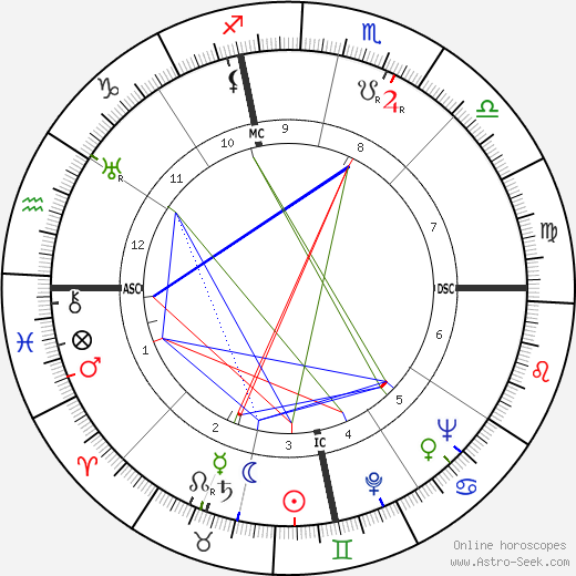 Vincent Price birth chart, Vincent Price astro natal horoscope, astrology