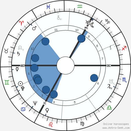 Alfred Loewenguth wikipedia, horoscope, astrology, instagram