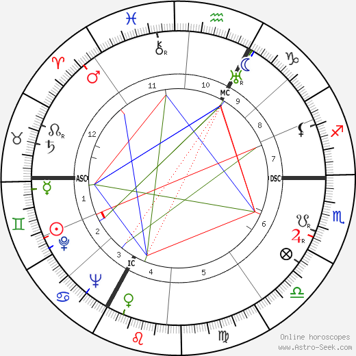 Alfred Loewenguth birth chart, Alfred Loewenguth astro natal horoscope, astrology