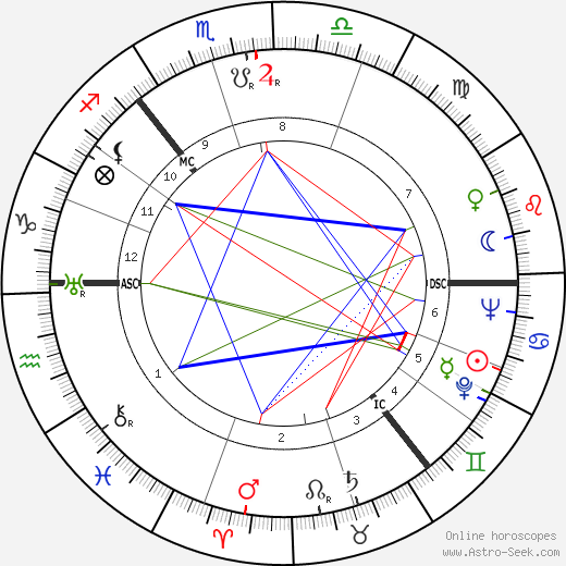 Donald M. Douglas birth chart, Donald M. Douglas astro natal horoscope, astrology