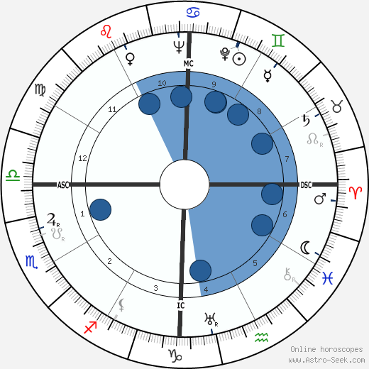 Dudley Senanayake wikipedia, horoscope, astrology, instagram