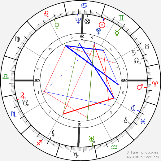 Dudley Senanayake birth chart, Dudley Senanayake astro natal horoscope, astrology