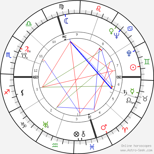 Ellen Corby birth chart, Ellen Corby astro natal horoscope, astrology