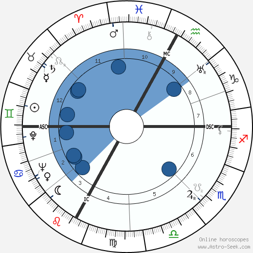 Francesco Pasinetti horoscope, astrology, sign, zodiac, date of birth, instagram