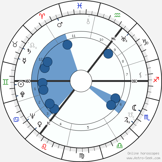 Frederick Merrick horoscope, astrology, sign, zodiac, date of birth, instagram