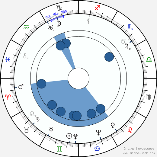 Fyodor Filippov wikipedia, horoscope, astrology, instagram