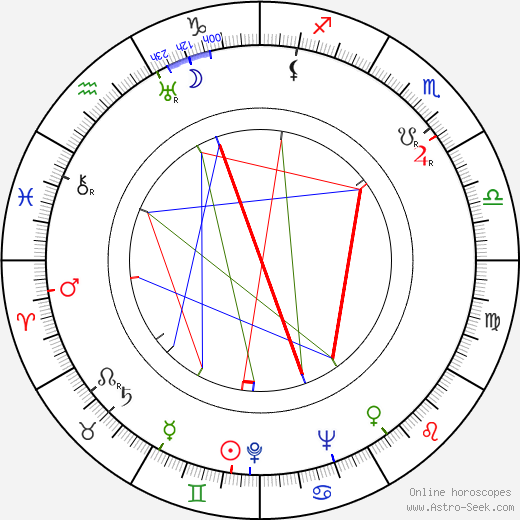 Fyodor Filippov birth chart, Fyodor Filippov astro natal horoscope, astrology