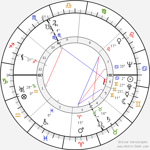 George Liberace birth chart, biography, wikipedia 2024, 2025