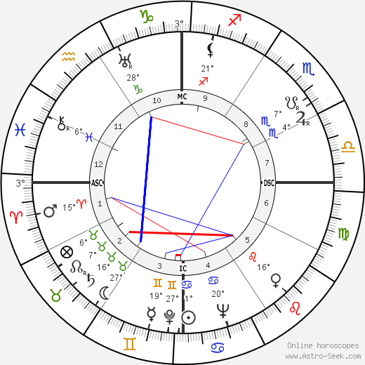 Juan Manuel Fangio birth chart, biography, wikipedia 2023, 2024