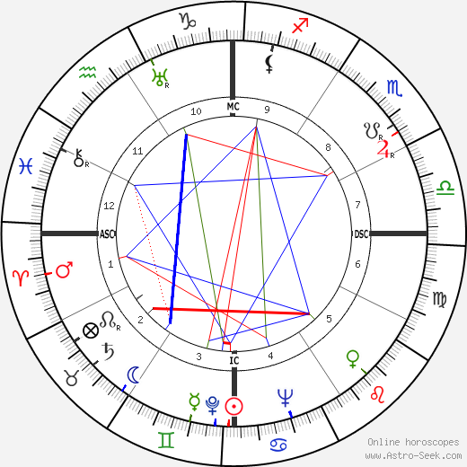 Juan Manuel Fangio birth chart, Juan Manuel Fangio astro natal horoscope, astrology