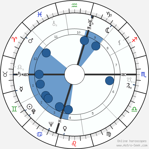 Luis Walter Alvarez wikipedia, horoscope, astrology, instagram