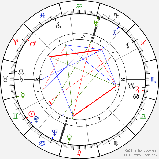 Luis Walter Alvarez birth chart, Luis Walter Alvarez astro natal horoscope, astrology