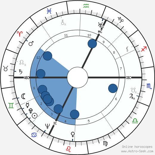 Marcel Masson wikipedia, biography, birth chart, instagram Marcel Masson wikipedia, horoscope, astrology, instagram