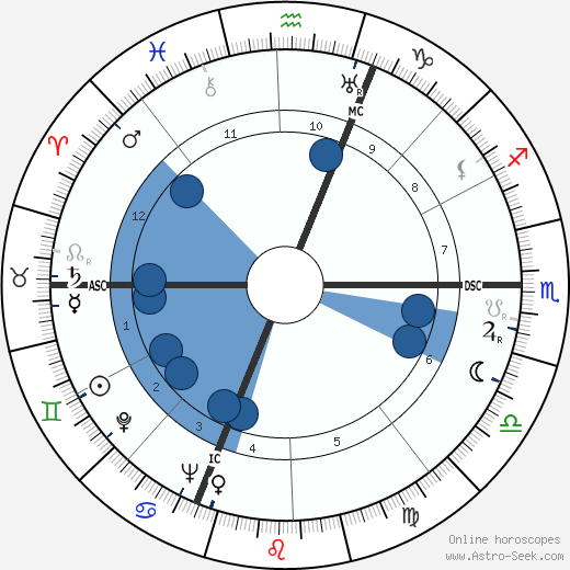 Mario Perazzolo wikipedia, horoscope, astrology, instagram