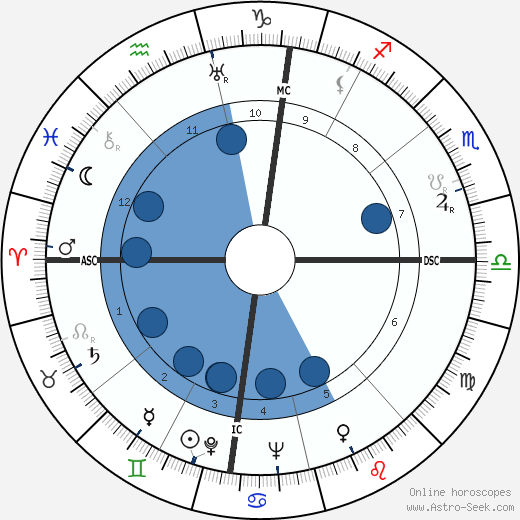Mike Todd wikipedia, biography, birth chart, instagram Mike Todd wikipedia, horoscope, astrology, instagram