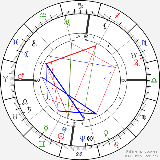 Mike Todd birth chart, Mike Todd astro natal horoscope, astrology