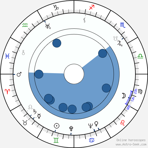 Paulette Goddard Oroscopo, astrologia, Segno, zodiac, Data di nascita, instagram